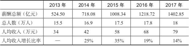 2013-2017年的薪酬水平